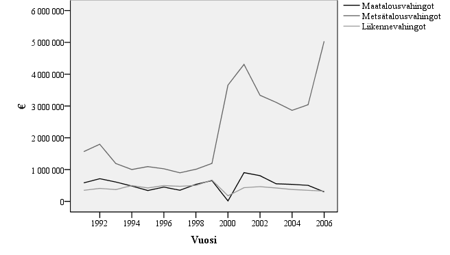 21 Kuva 5. Pyyntilupamaksuvaroilla korvatut maatalous-, metsätalous- ja liikennevahingot Suomessa vuosina 1991 2006 (Härkönen 2009, julkaisematon).