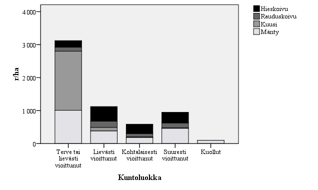 35 Keski-Suomessa oli vuoden 1997 hirvituhokuvioilla vuonna 2007 runsaasti terveitä tai lievästi vioittuneita mäntyjä, kaikkiaan 1008 runkoa hehtaarilla (kuva 11).