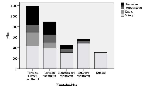 36 Kuva 12. Puuston kuntoluokat puulajeittain (r/ha) Pohjois-Karjalassa vuonna 2007. Kuva 13. Puuston kuntoluokat puulajeittain (r/ha) Pohjois-Savossa vuonna 2007.