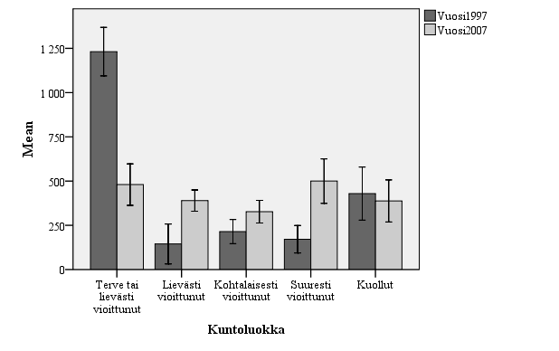 51 Kuva 19. Mänty (r/ha) kuntoluokittain hirvituhokuvioilla Pohjois-Savossa vuosina 1997 ja 2007. Keskiarvon keskivirheen suuruus on ilmaistu pystyjanalla.