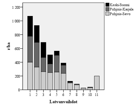 52 Kuva 20. Männyn lukumäärä (r/ha) eri latvanvaihtojen määrillä Keski-Suomessa, Pohjois- Karjalassa ja Pohjois-Savossa. 5.