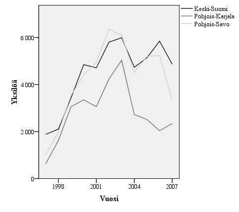 54 Kuva 21. Hirvisaalis Keski-Suomessa, Pohjois-Karjalassa ja Pohjois-Savossa vuosina 1997 2007 (Riistaweb-verkkopalvelu 2010).