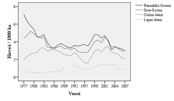 9 Kuva 3. Suomen hirvitiheys suuralueittain vuosina 1977 2007 (Peltola 2009). 1.2 Hirven ravinnonhankinta Hirven ravinnontarve vaihtelee vuodenajan mukaan siten, että se on kesällä selvästi suurempi kuin talvella.