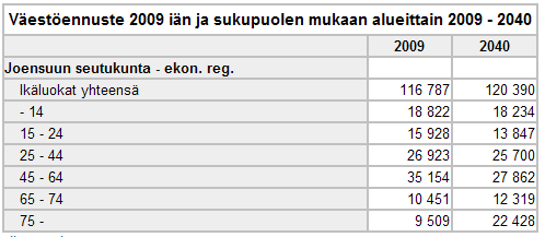 Vuonna 2040 eläkeikäisten