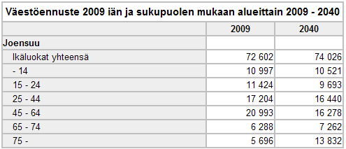 Vuonna 2040 eläkeikäisten