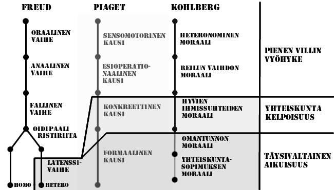 Kuvio 3: Metrokartta Freudin, Piagetin ja Kohlbergin malleihin lapsen kehityksestä.