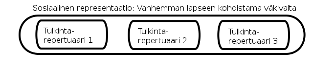 Kuvio 4: Sosiaalisen representaation jakautuminen tulkintarepertuaareihin.