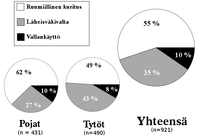 Tyttöjen osalta tein 490 tulkintarepertuuaarihavaintoa ja pojilla 431. Havaintojen jakaumat on kuvailtu kuviossa 7 tytöillä, pojilla ja koko kyselyssä yhteensä.