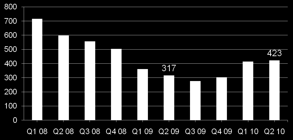 Q2: Industrial & Terminalin saadut tilaukset kasvoivat