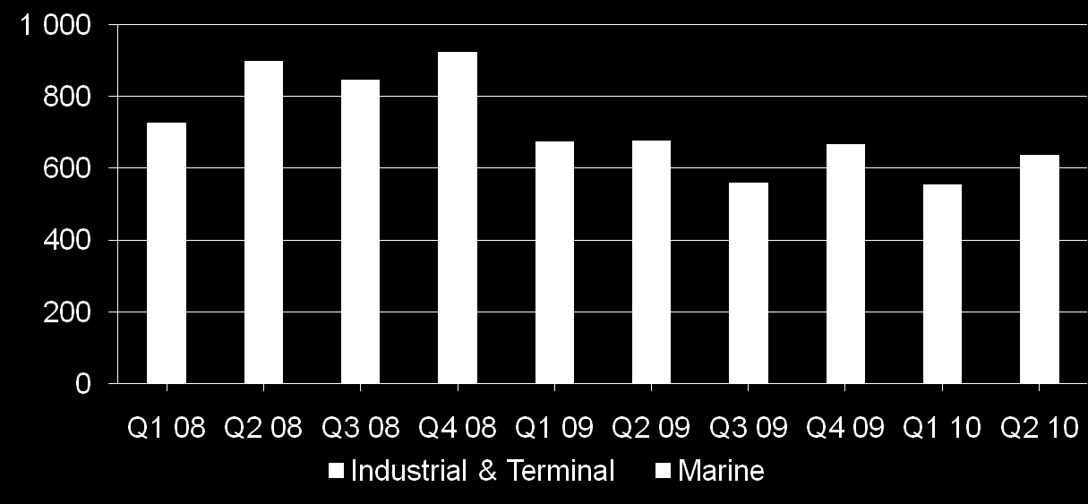 Q2: Marinen liikevaihto kasvoi 8 % ja Industrial & Terminal