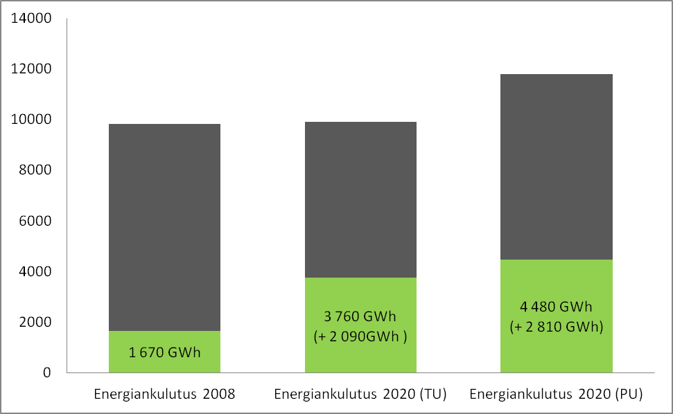 Uusiutuvan energian käytön