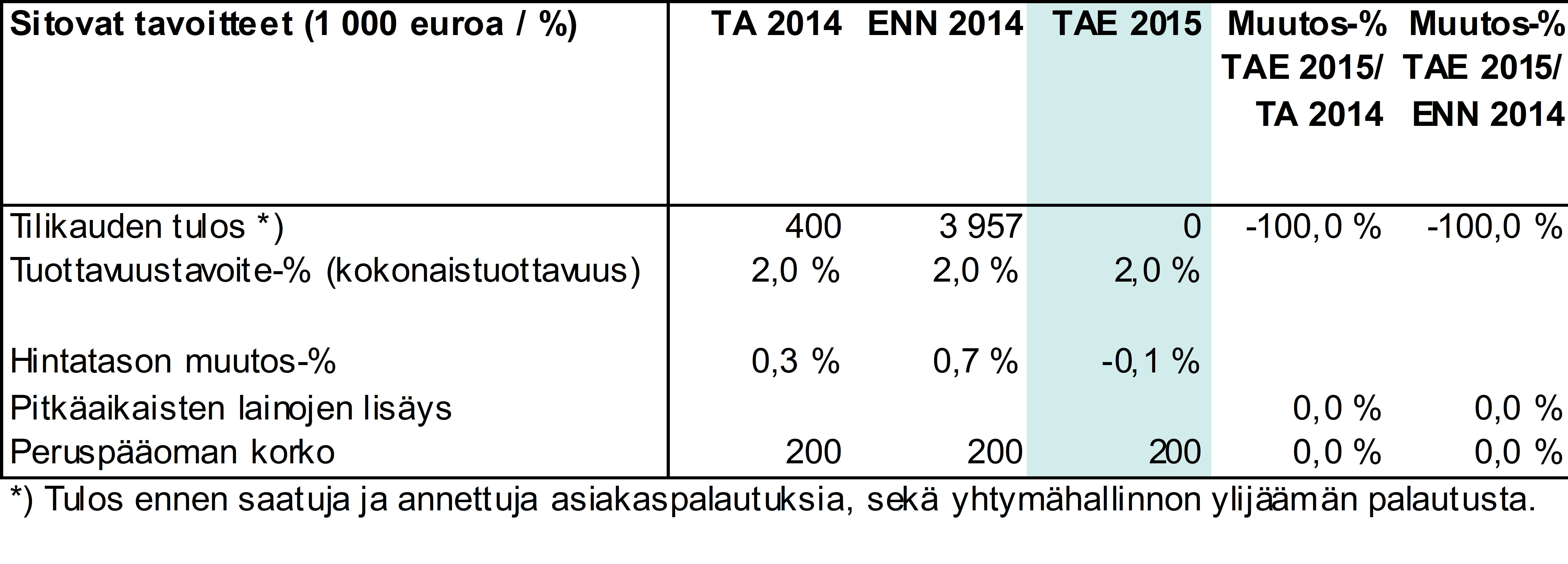 HELSINGIN JA UUDENMAAN PÖYTÄKIRJA 8/2014 17 (40) 81 29.10.2014 Esitys liikelaitoksen talousarvioksi vuodelle 2015 on esityslistan liitteenä 6.