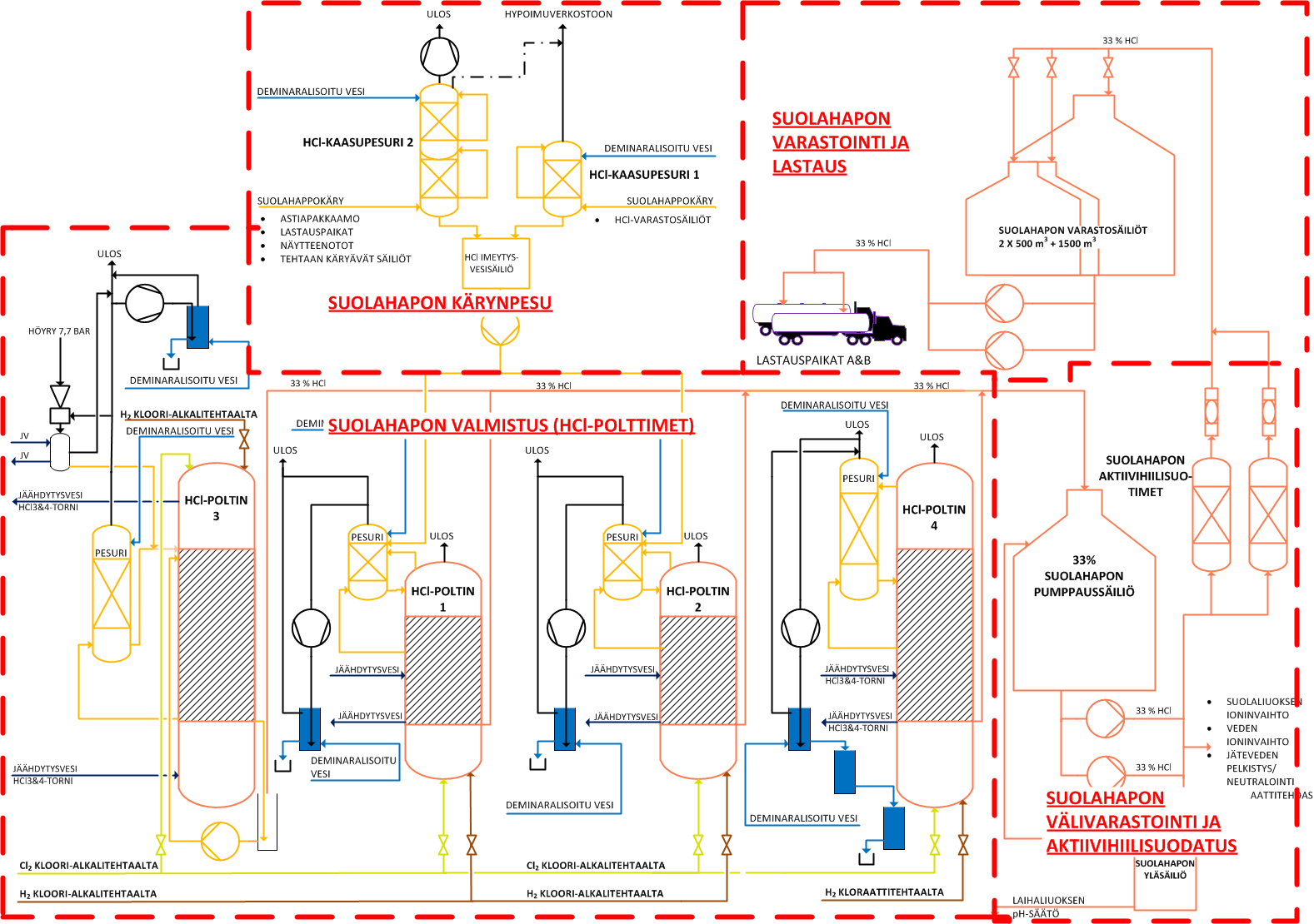 Kuva 29. Suolahapon valmistuksen periaatekaavio. Nykyisen HCl-prosessin tuotantokapasiteetti on 55 kt/a 100 % Cl 2. Vuonna 201 suolahappoa valmistettiin 6,5 kt / a 100 % Cl 2.