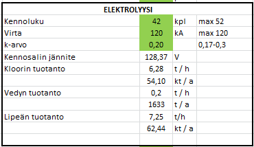 Mallin luominen aloitettiin elektrolyysiin liittyvistä laskelmista (kuva 1). 1 2 3 Kuva 1.