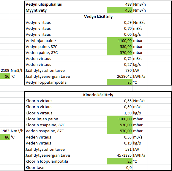 6 2 1 3 Kuva. Ote taulukkolaskentamallista: kloorin ja vedyn käsittely. 5 Kloorin ja vedyn käsittelyn laskenta: 1. Johdettu kaavasta (11) 2.