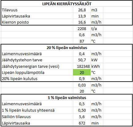 Seuraavaksi mallinnettiin lipeän laimennukset (kuva 5), lipeän haihdutus ja varastointi (kuva 6) sekä natriumhypokloriitin valmistus, laimennus, jäähdytys ja varastointi (kuva 7). 2 1 3 5 Kuva 5.