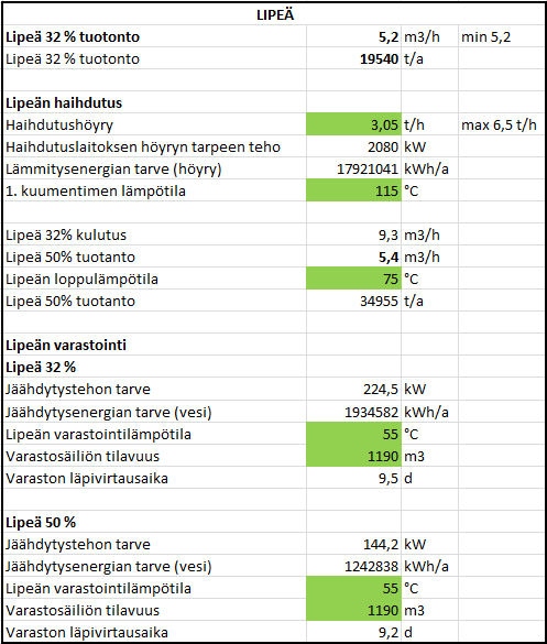 1 2 3 5 Kuva 6. Ote taulukkolaskentamallista: lipeän haihdutus ja varastointi. 5 Lipeän haihdutuksen ja varastoinnnin laskenta: 1.