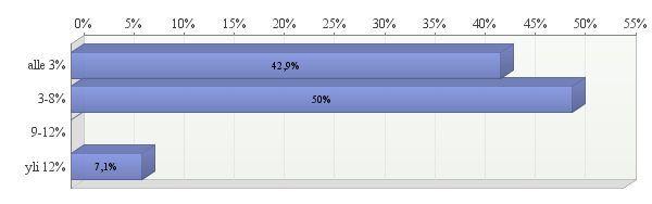 5.2.5 Kukkoprosentti 87 %:lla vastaajista (13) kukkoprosentti oli tuotannon alussa 10-13 %, alle kymmenen prosentin kukkomäärä oli 13 %:lla vastaajista (2).