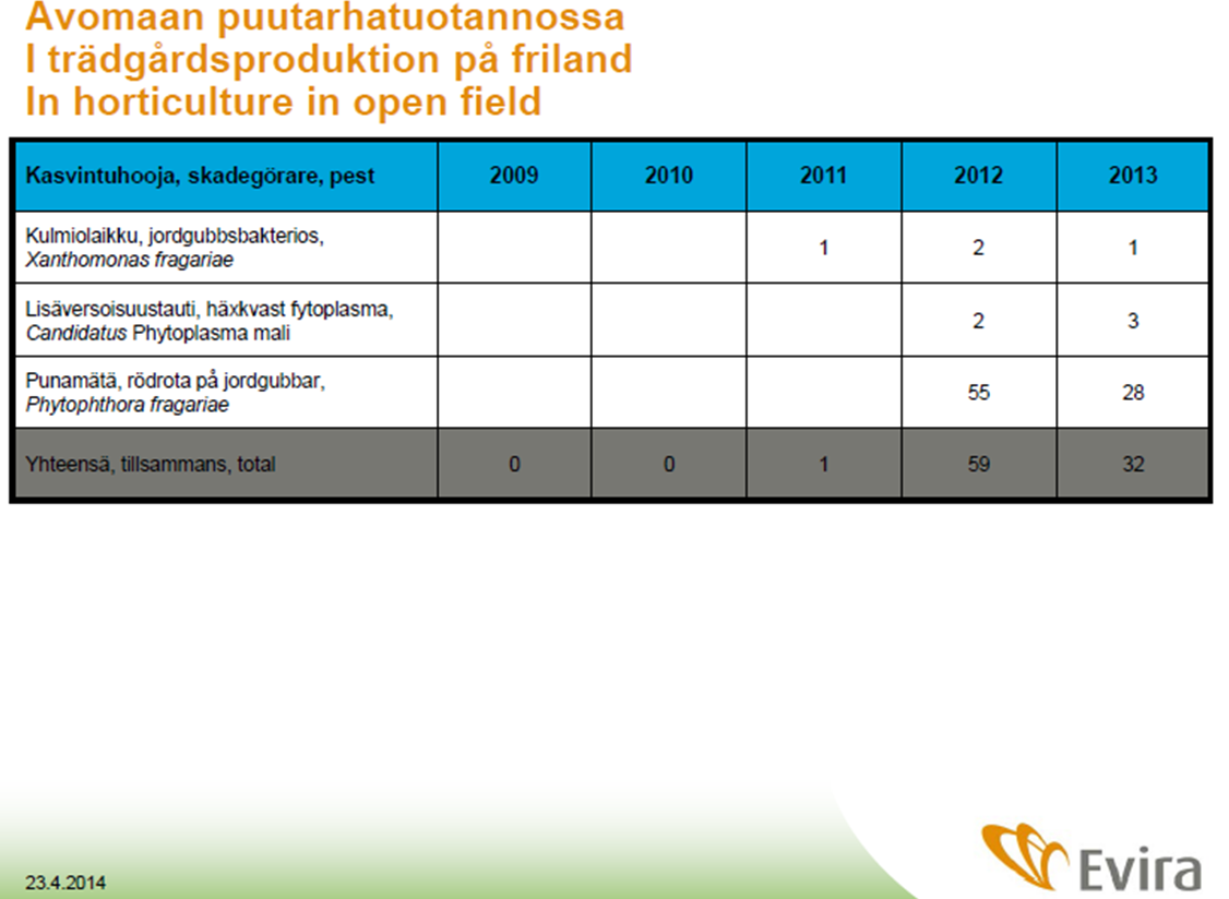 2014 (13) 4 (3)+2 EVIRA: Omenan lisäversoisuustautia kartoitettiin kemppi- ja versonäytteiden avulla yhteensä 43 viljelmällä Manner-Suomessa ja Ahvenanmaalla.