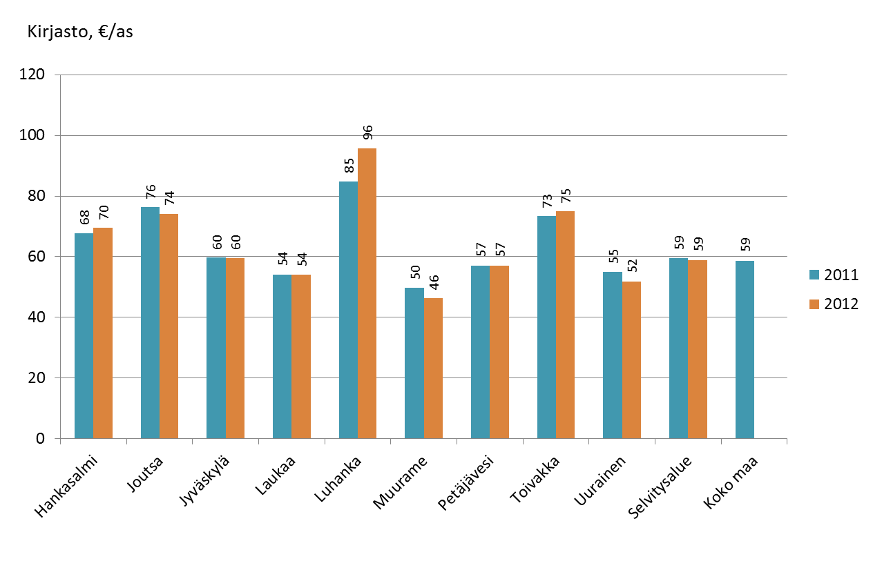 10 Kirjasto Selvitysalueen kunnissa on kirjastotoimintaa seuraavasti: Toimipisteitä Kirjastoautoja Hankasalmi 3 1 Joutsa 4 Jyväskylä 15 3 Laukaa 4 1 Luhanka 2 Muurame 2 Petäjävesi 1 Toivakka 1