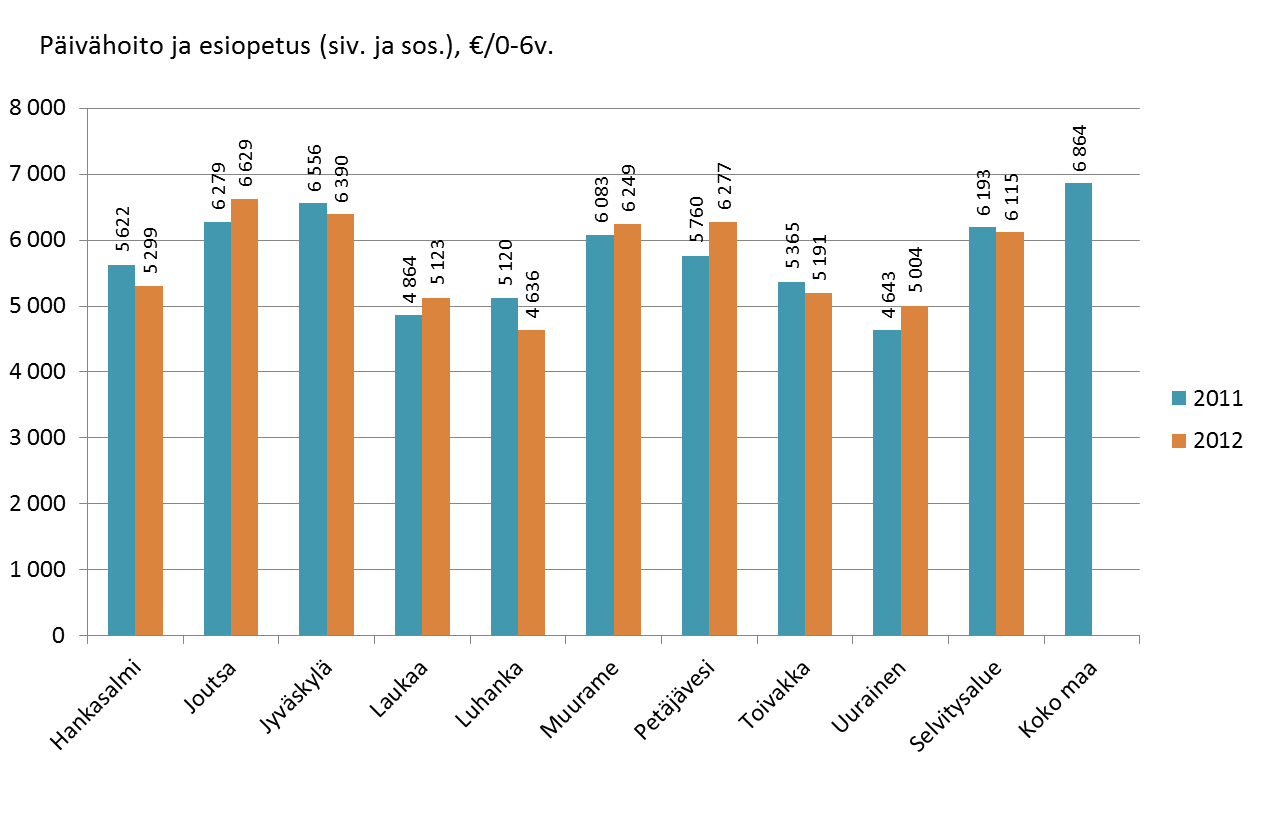 2 Edullisimmin päivähoidon ja esiopetuksen palvelut järjestävät Luhanka ja Uurainen, korkeimmat kustannukset ovat Joutsassa ja Jyväskylässä.