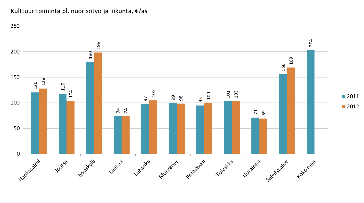 9 Korkeimmat nuorisotyön kustannukset ( / 0 29 v) on Laukaassa ja alhaisimmat Muuramessa.
