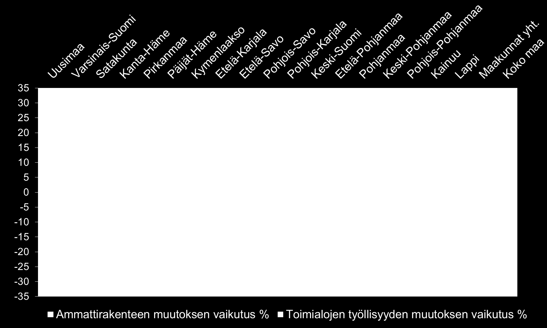 Työllisyyden suhteellinen muutos