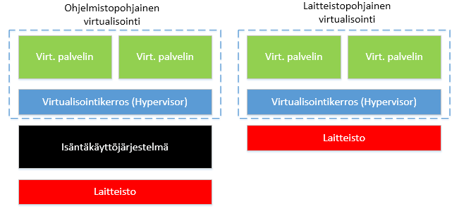 15 Kuvio 2. Palvelinvirtualisointi 2.