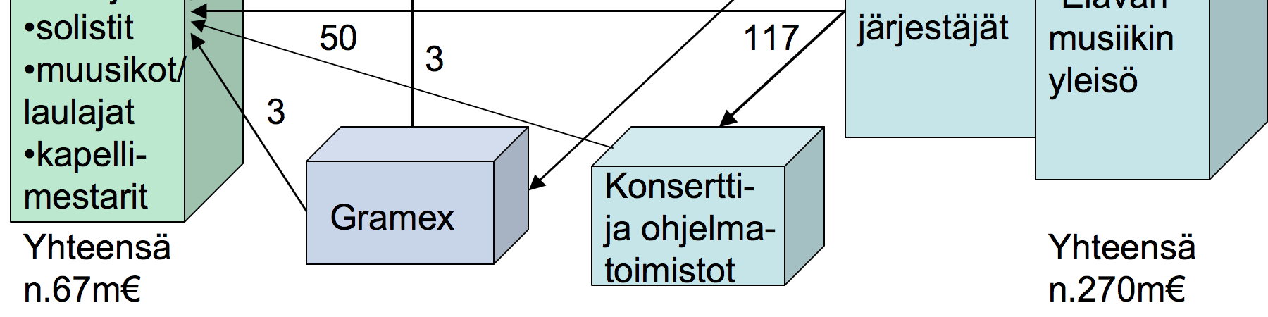13 KUVIO 2 Suomalaisen musiikkiteollisuuden tulonmuodostus 1997 (mukaillen F&L Management Services Ltd 1998, 45) Vaikka edellä esitelty kuvio on vuodelta 1998, pitää se vieläkin melko hyvin paikkansa.