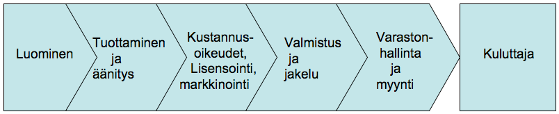 16 3 MUSIIKIN DIGITAALISET VERKKOJAKELUMALLIT Tässä luvussa käydään lyhyesti läpi perinteinen musiikin jakeluketju, esitellään erilaisia musiikin verkkojakelumalleja ja verrataan perinteistä