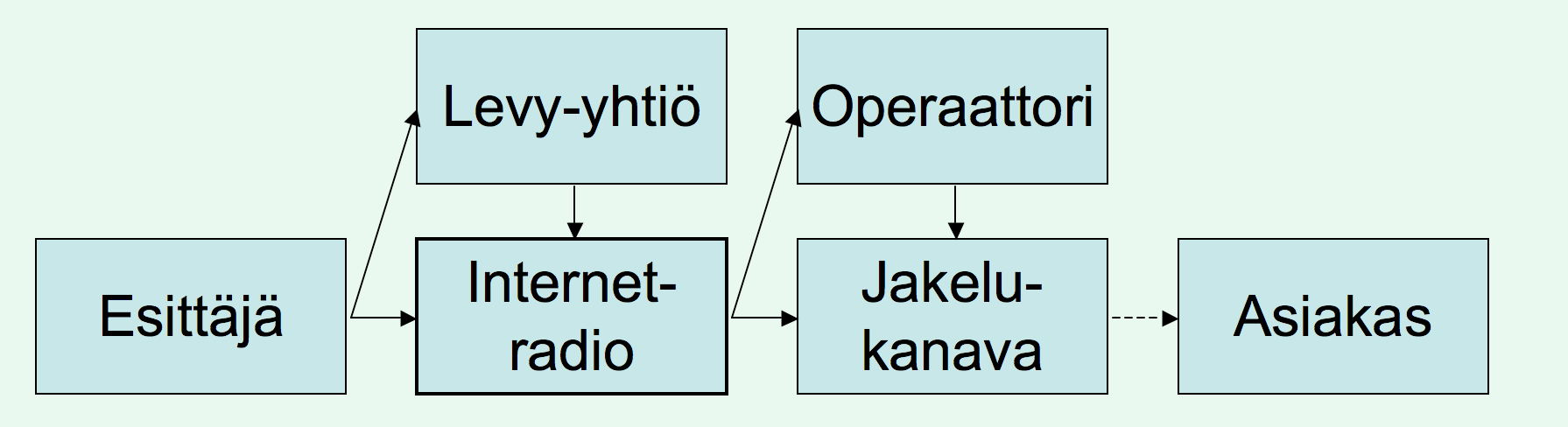 66 KUVIO 12 Internet-radiokeskeinen jakelumalli. Kuvion 12 mukaisessa jakelumallissa Internet-radio voi soittaa sekä itsenäisesti että levy-yhtiön alaisuudessa toimivien esittäjien musiikkia.