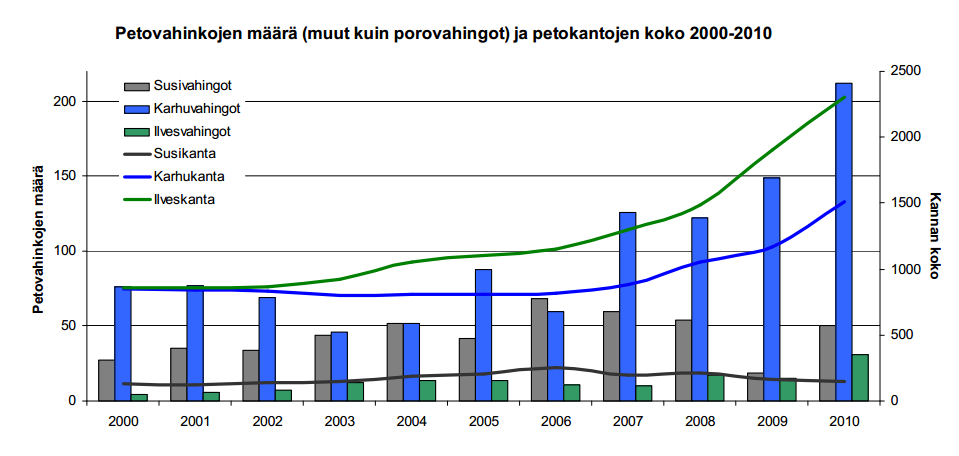 6.2 Petoeläintilanne Suomessa Suomessa tavattavia suurpetoja ovat karhu, susi, ahma ja ilves. Pedoilla on tärkeä tehtävä luonnossa ravintoketjun huipulla.