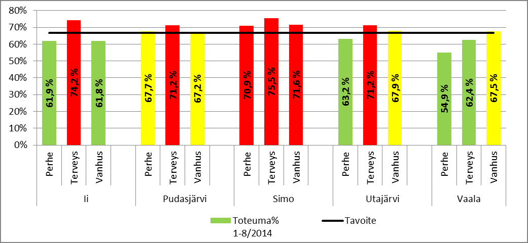 Soten henkilöstömenot 8/2014, toteuma% Oman toiminnan henkilöstömenot muodostavat kustannuksista perhepalveluissa 33 %, terveyspalveluissa 60 % ja vanhuspalveluissa 64 %.