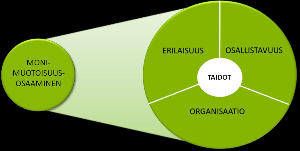 Työkalua voidaan muokata soveltuvin osin organisaation eri tasoille.