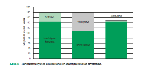 Metsästyksen arvo on enemmän kuin kustannukset Soveltaen Ruotsalaista tutkimusta: metsästyksen arvo on käänteisesti: Millä hinnalla luopuisit