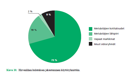 Hirvenlihan määrät ja arvoketju vaikuttaa arvoon Yhteenveto 2010: vain noin 50 tonnia kotimaista