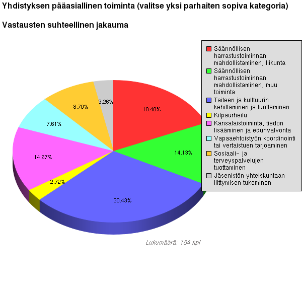 Yhdistyksille suunnatun kyselyn tuloksia Kyselyyn vastasi 184 yhdistystä, joka on arviolta noin kolmannes Tampereella aktiivisesti toimivasta ja kaupungin kanssa yhteistyötä tekevästä
