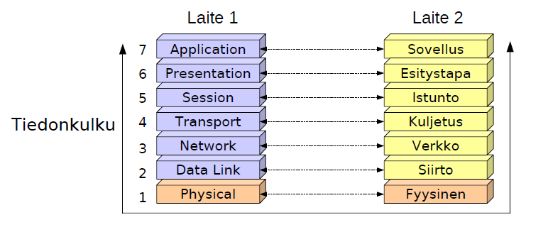 12(38) Kuvio 2. OSI-malli. (Seppälä 2009, 7.) 2.3.1 Sovelluskerros Sovelluskerros tarjoaa sovelluksille rajapinnan OSI-järjestelmään.