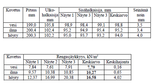 30 Liitteet 2 ja 3, joiden perusteella päättelimme alla olevat asiat. Vetokokeiden perusteella vedellä kovetetun sukkaputken vetolujuus on suurin, toisin sanoen vesi kovettaa hartsin parhaiten.