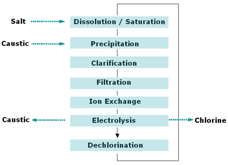16 Yleisesti suolaveden puhdistukseen kuuluvat myös kuvassa 3 esitetyt vaiheet: kyllästys, saostus, selkeytys, suodatus, selektiivinen ioninvaihto, elektrolyysi ja kloorin poisto.