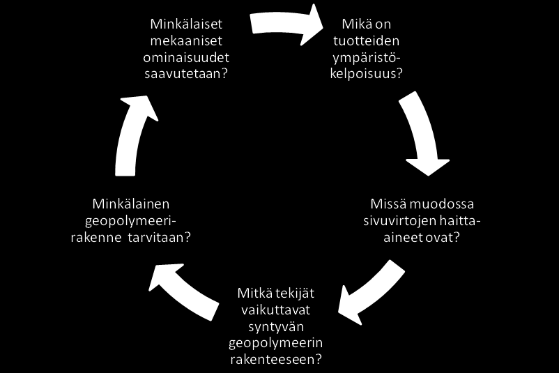 Geopo-projekti Tutkimuksessa kehitetään menetelmiä, joilla raskasmetallipitoisia tuhka- ja kuonajakeita voidaan stabiloida liukenemattomaan muotoon synteettiseen alumiinisilikaattirakenteeseen.