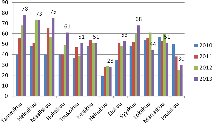 Kuva 1. Kosken sosiaaliasiamiesasioiden määrä yhteensä ja sopimuskunnissa vuosina 2004 2013 Kuukausittain yhteydenottojen määrä vaihteli 28 78 välillä (kuva 2).