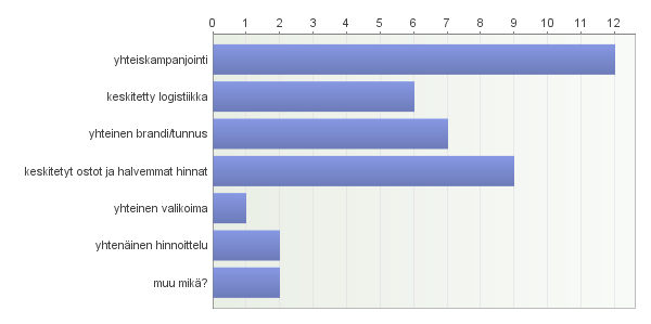 72 5.4.2 Ketjuuntumisen edut ja haitat Kyselyn alussa kauppiailta tiedusteltiin tärkeimpiä ketjuun liittymisen kriteereitä. Kauppias voi nimetä 1-3 kriteeriä.