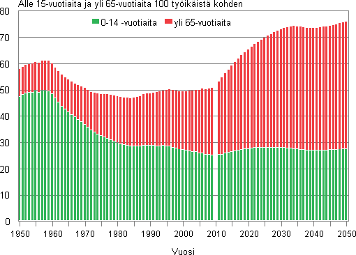 Demografia ja huoltosuhde 1.