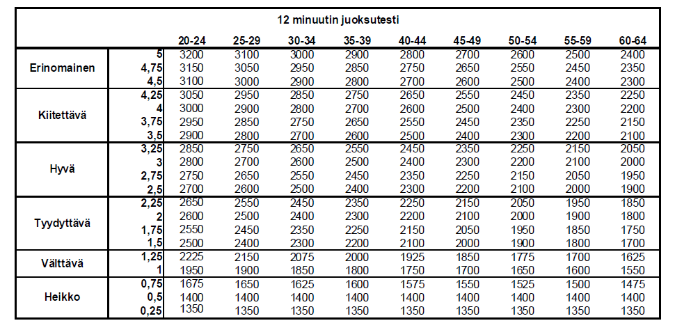 - Kiitettävä (K) = 3.50 4.49 - Erinomainen (E) = 4.50 5.00 Henkilökohtainen kuntoindeksi (HKI) on vastaavasti lihaskuntoindeksin (LKI) ja kestävyyskuntoindeksi (KKI) keskiarvo. - Heikko (He) = 0.00 0.