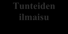 25 Masentuneen 0-6 vuotiaan lapsen ominaispiirteet 0-3v 4-6v Kasvun hidastuminen Tunteiden ilmaisu Leikki ja sosiaaliset suhteet Itsetuhoisuus Varhainen vuorovaikutus Nukkuminen ja syöminen
