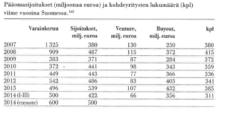 Riskipääoman muodostuminen Suomessa yhä