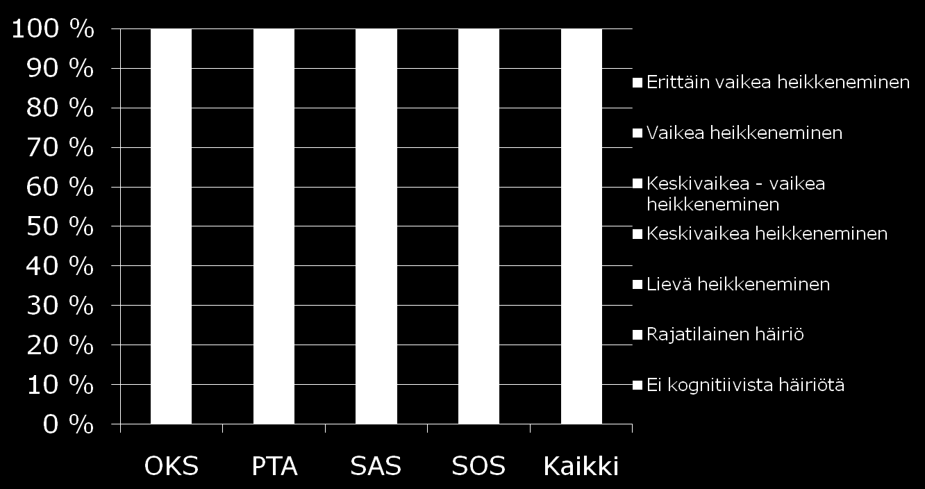 Kognitio (CPS-mittari) Lähde: