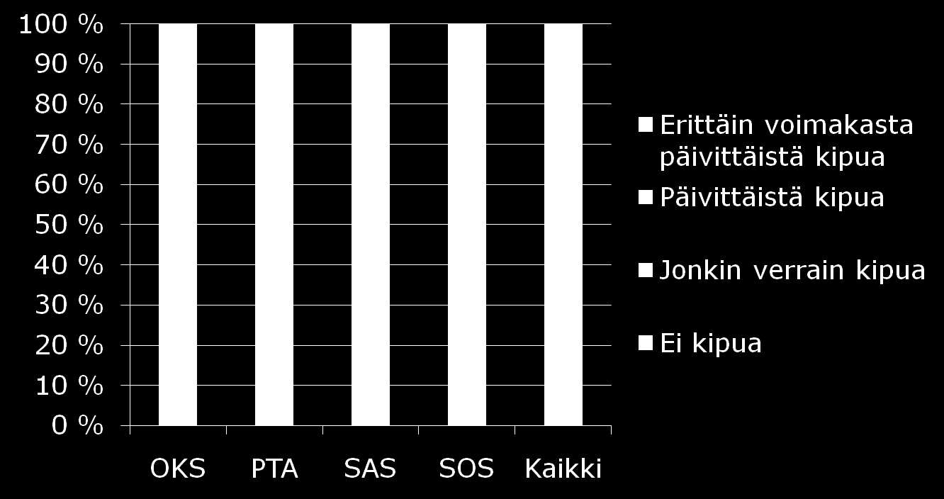 Kivun esiintyminen (PAIN) Lähde: