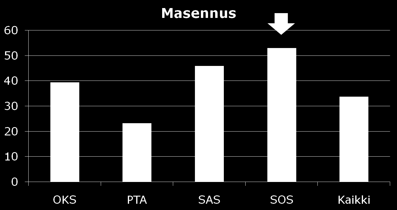 Masennusoireilu % (DRS 3 tai enemmän)